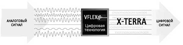Цифровая технология VFLEX